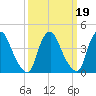Stathems Neck tide chart for Saturday, March 19, 2022