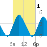 Stathems Neck tide chart for Tuesday, March 1, 2022