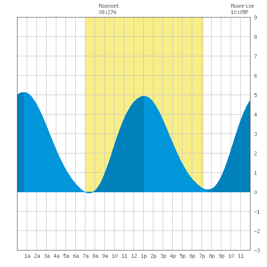 Stathems Neck tide chart for Sunday, March 20, 2022