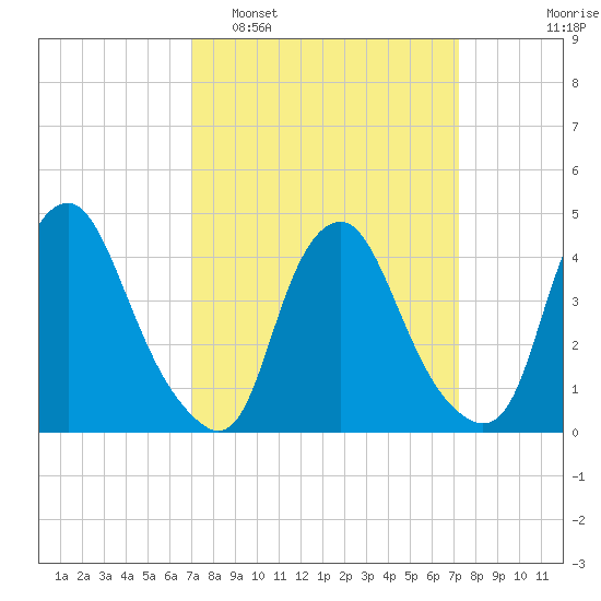 Stathems Neck tide chart for Monday, March 21, 2022