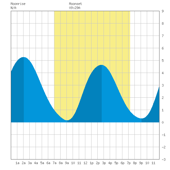 Stathems Neck tide chart for Tuesday, March 22, 2022