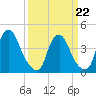 Stathems Neck tide chart for Tuesday, March 22, 2022