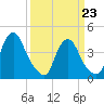 Stathems Neck tide chart for Wednesday, March 23, 2022