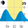 Stathems Neck tide chart for Friday, March 25, 2022