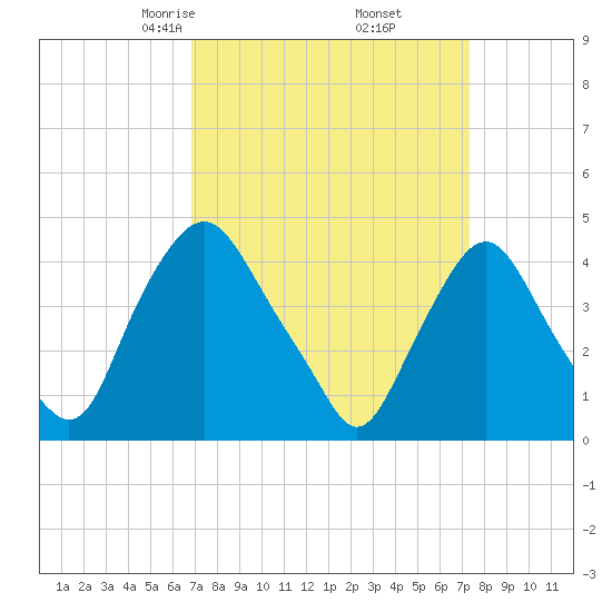 Stathems Neck tide chart for Sunday, March 27, 2022