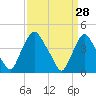 Stathems Neck tide chart for Monday, March 28, 2022