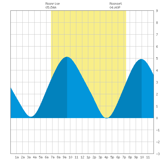 Stathems Neck tide chart for Tuesday, March 29, 2022