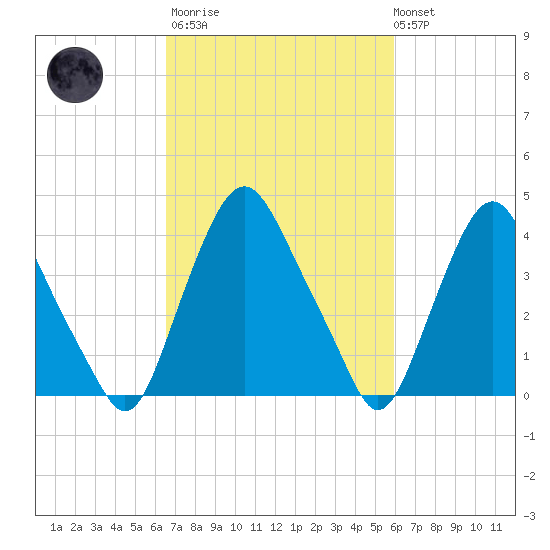 Stathems Neck tide chart for Wednesday, March 2, 2022