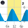 Stathems Neck tide chart for Wednesday, March 2, 2022