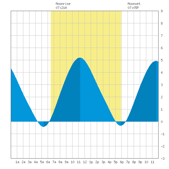 Stathems Neck tide chart for Thursday, March 3, 2022