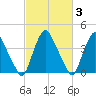 Stathems Neck tide chart for Thursday, March 3, 2022