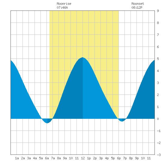 Stathems Neck tide chart for Friday, March 4, 2022
