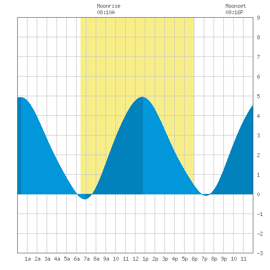 Stathems Neck tide chart for Saturday, March 5, 2022