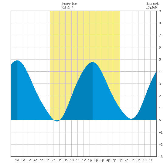 Stathems Neck tide chart for Sunday, March 6, 2022