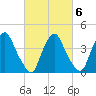 Stathems Neck tide chart for Sunday, March 6, 2022