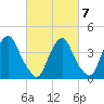 Stathems Neck tide chart for Monday, March 7, 2022