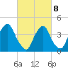 Stathems Neck tide chart for Tuesday, March 8, 2022