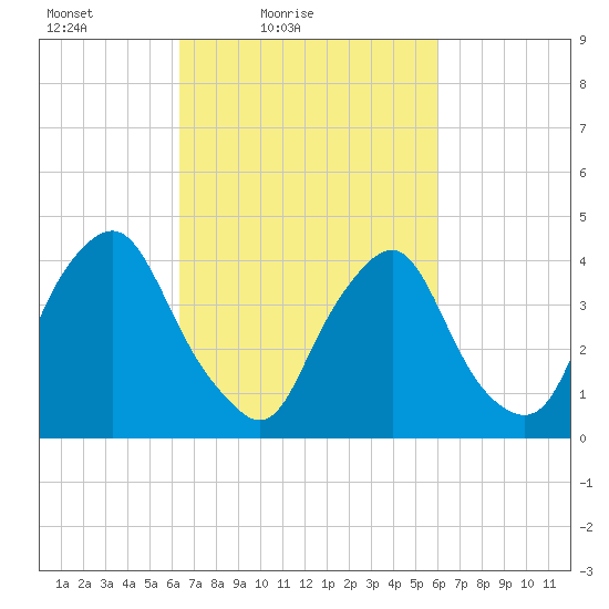 Stathems Neck tide chart for Wednesday, March 9, 2022