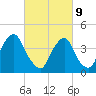 Stathems Neck tide chart for Wednesday, March 9, 2022