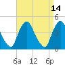 Stathems Neck tide chart for Thursday, April 14, 2022