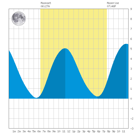 Stathems Neck tide chart for Saturday, April 16, 2022