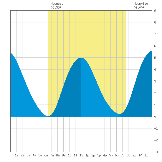 Stathems Neck tide chart for Sunday, April 17, 2022