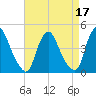 Stathems Neck tide chart for Sunday, April 17, 2022