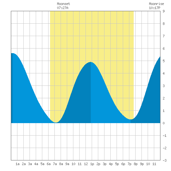 Stathems Neck tide chart for Monday, April 18, 2022