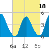 Stathems Neck tide chart for Monday, April 18, 2022