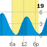 Stathems Neck tide chart for Tuesday, April 19, 2022