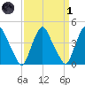 Stathems Neck tide chart for Friday, April 1, 2022