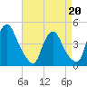 Stathems Neck tide chart for Wednesday, April 20, 2022