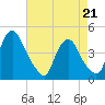 Stathems Neck tide chart for Thursday, April 21, 2022
