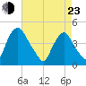 Stathems Neck tide chart for Saturday, April 23, 2022
