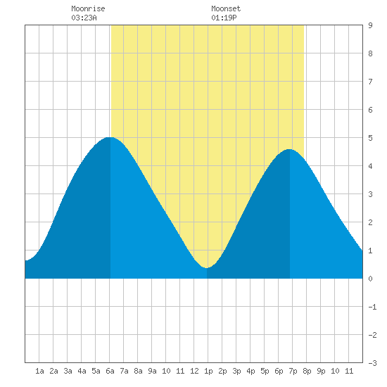 Stathems Neck tide chart for Sunday, April 24, 2022