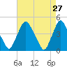 Stathems Neck tide chart for Wednesday, April 27, 2022