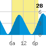 Stathems Neck tide chart for Thursday, April 28, 2022