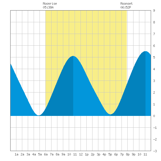 Stathems Neck tide chart for Friday, April 29, 2022