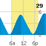 Stathems Neck tide chart for Friday, April 29, 2022
