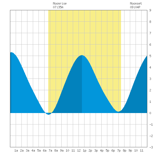 Stathems Neck tide chart for Saturday, April 2, 2022