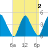 Stathems Neck tide chart for Saturday, April 2, 2022