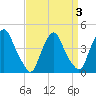 Stathems Neck tide chart for Sunday, April 3, 2022