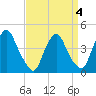 Stathems Neck tide chart for Monday, April 4, 2022