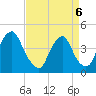 Stathems Neck tide chart for Wednesday, April 6, 2022