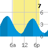 Stathems Neck tide chart for Thursday, April 7, 2022