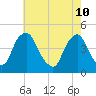Stathems Neck tide chart for Tuesday, May 10, 2022