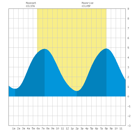 Stathems Neck tide chart for Wednesday, May 11, 2022