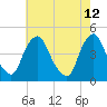 Stathems Neck tide chart for Thursday, May 12, 2022