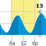 Stathems Neck tide chart for Friday, May 13, 2022