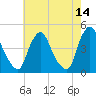 Stathems Neck tide chart for Saturday, May 14, 2022